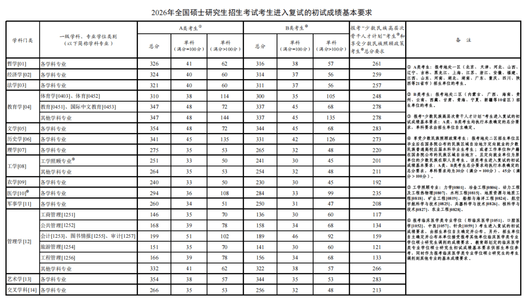 2026考研國家線釋出，考研調劑3月27日起填報