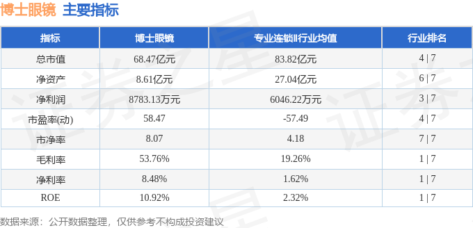 股票行情快報：博士眼鏡（300622）3月6日主力資金淨賣出1396.01萬元