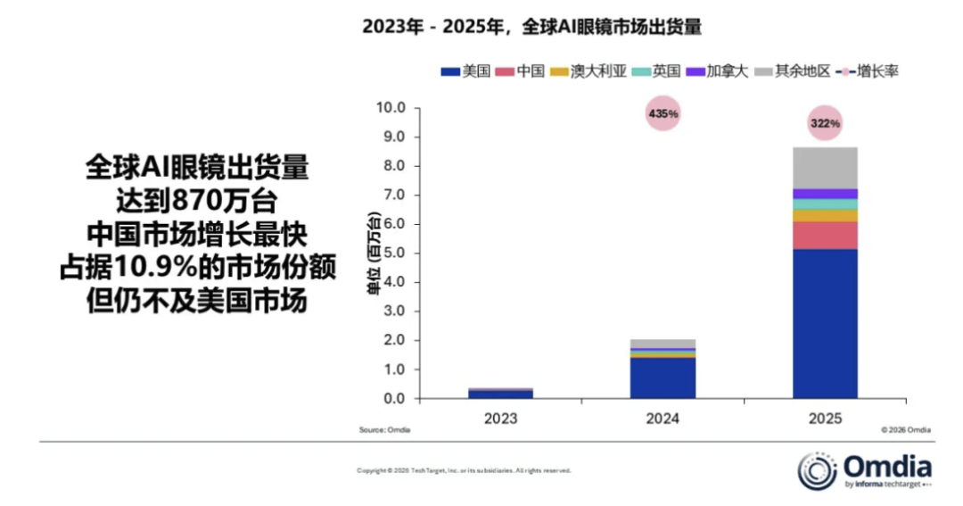 【穿戴】小米第一？最新AI眼鏡市場出貨量排名出爐