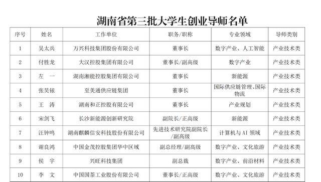 原創200名！湖南省第三批大學生創業導師出爐