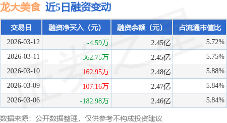 龍大美食：3月12日融資買入430.81萬元，融資融券餘額2.45億元