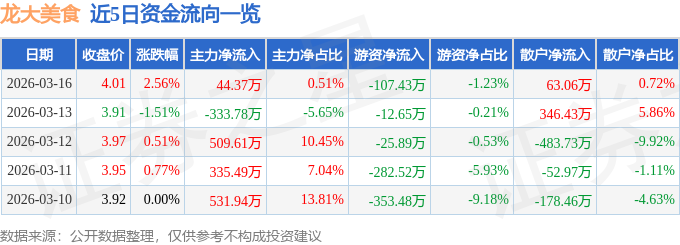 股票行情快報：龍大美食（002726）3月16日主力資金淨買入44.37萬元