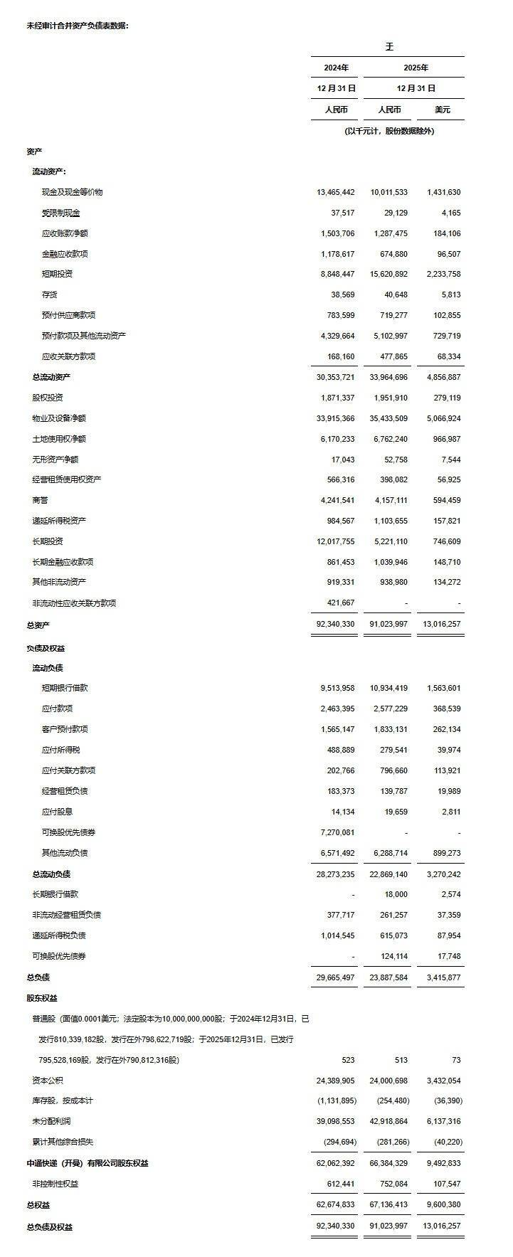 中通快遞釋出2025年第四季度及2025財政年度未經審計財務業績
