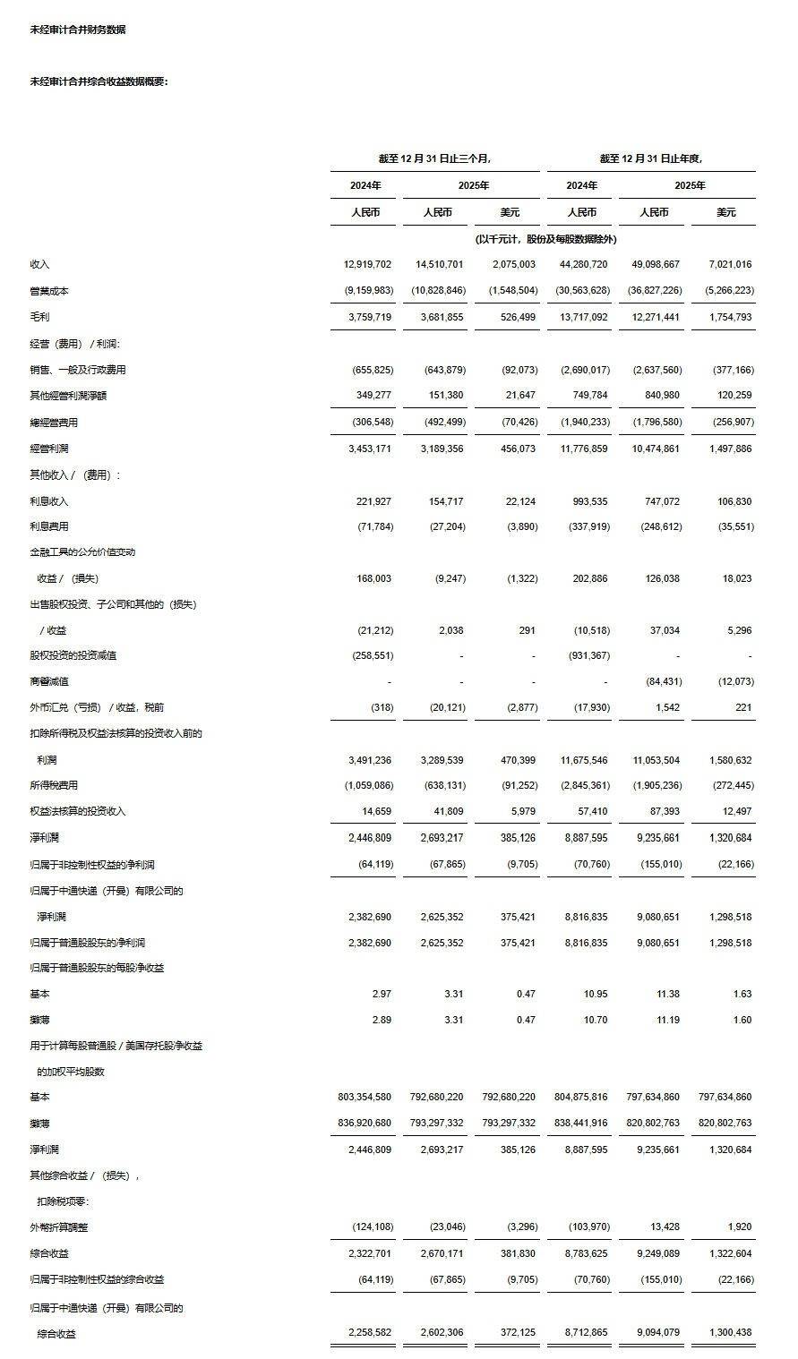 中通快遞釋出2025年第四季度及2025財政年度未經審計財務業績