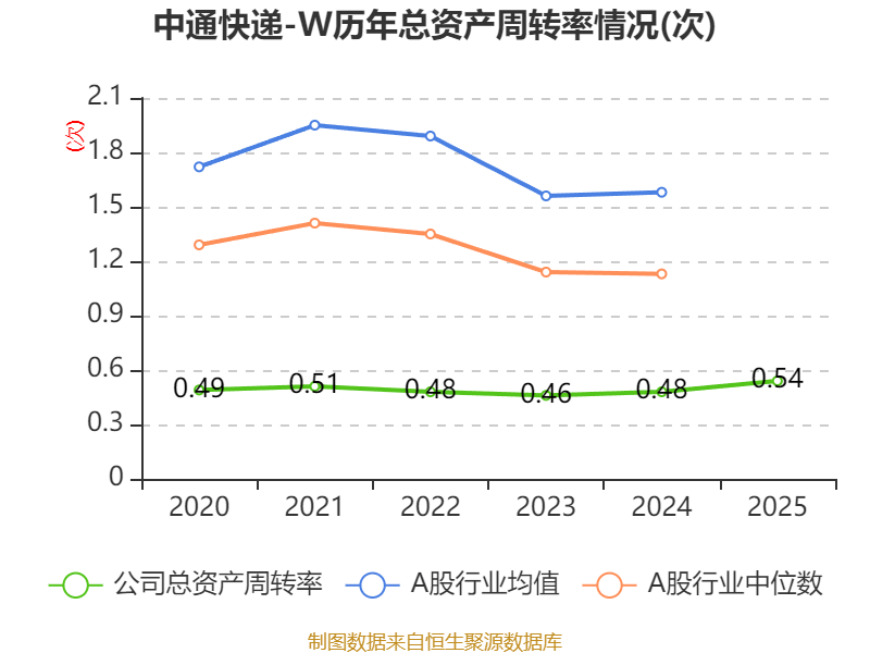 中通快遞-W：2025年淨利潤90.81億元 同比增長2.99%