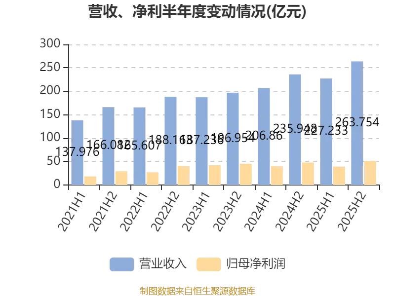 中通快遞-W：2025年淨利潤90.81億元 同比增長2.99%