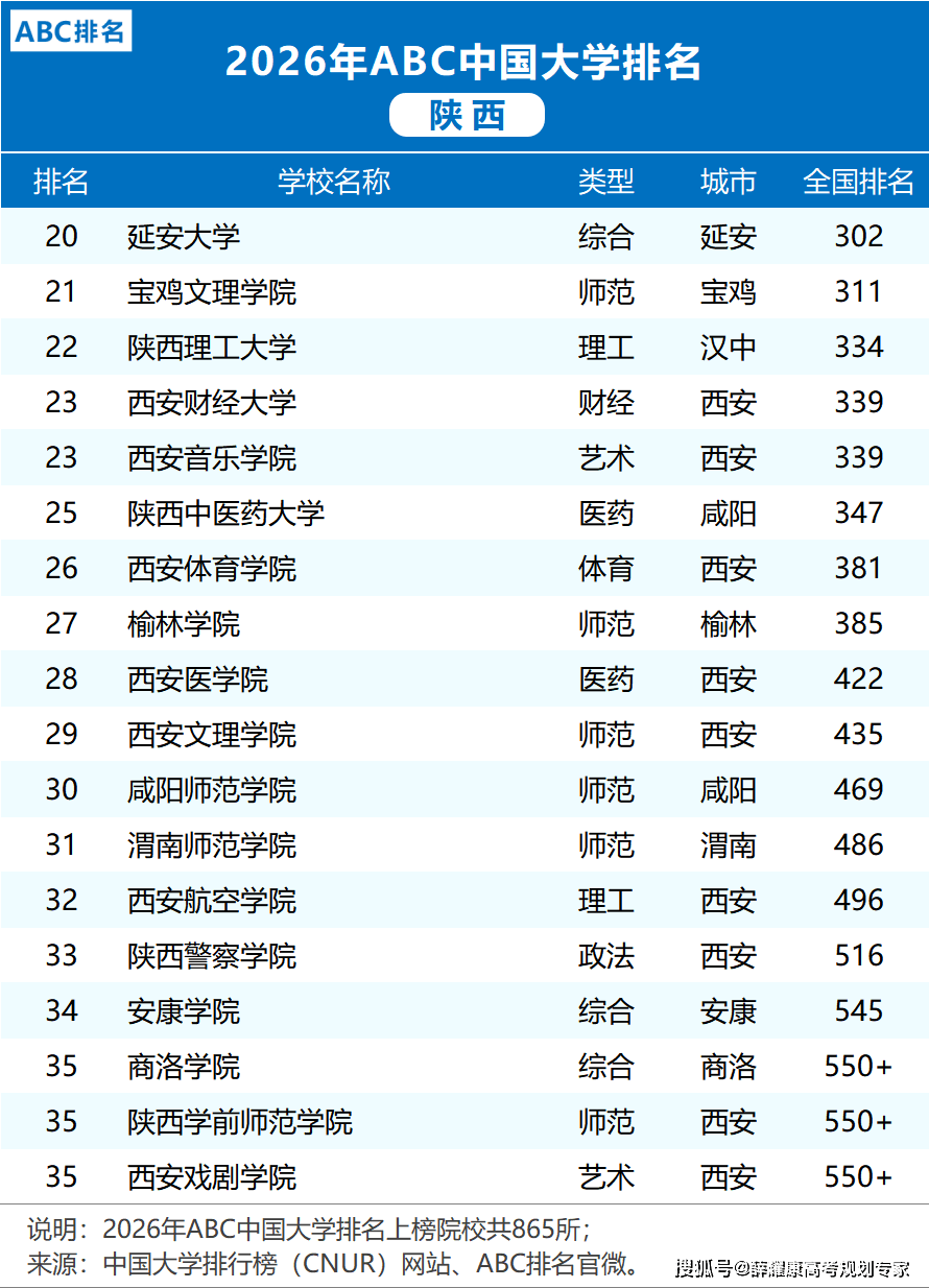 各省市2026大學排名