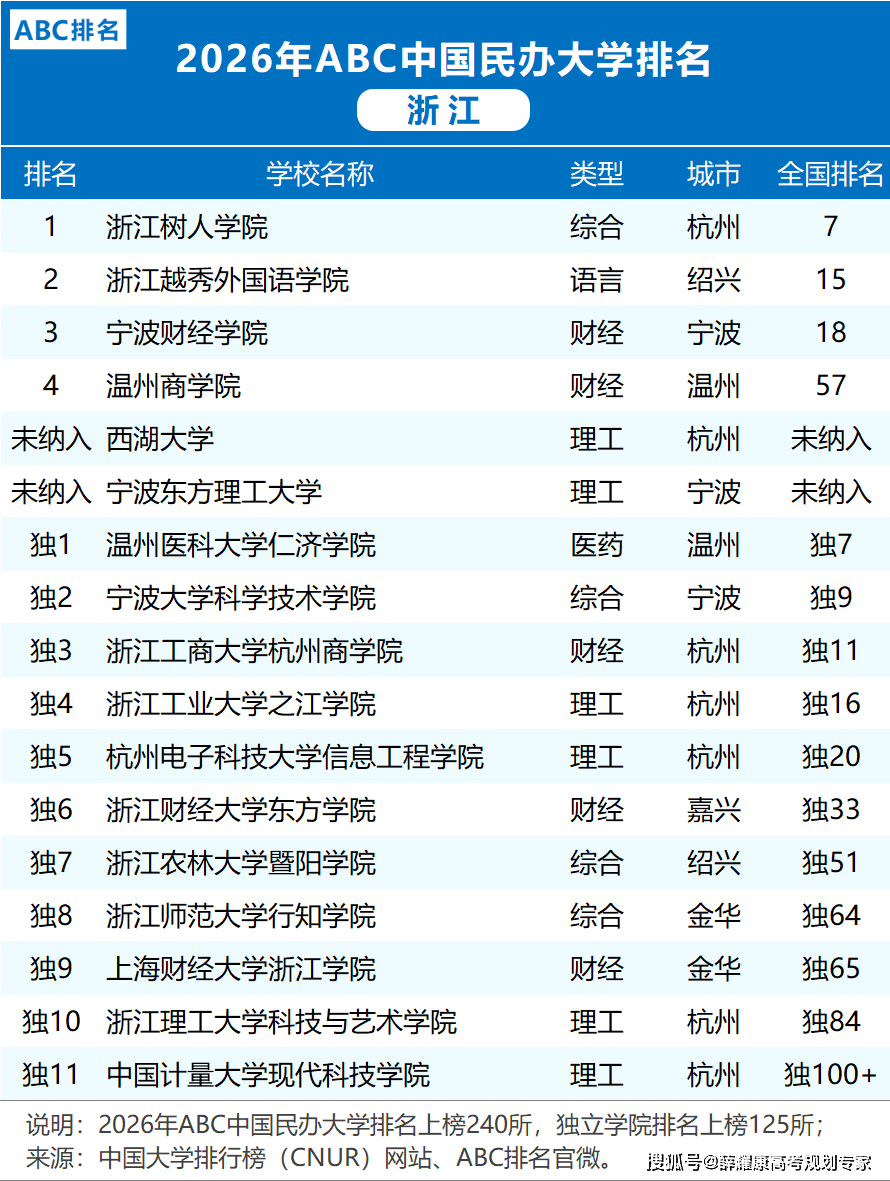 各省市2026大學排名