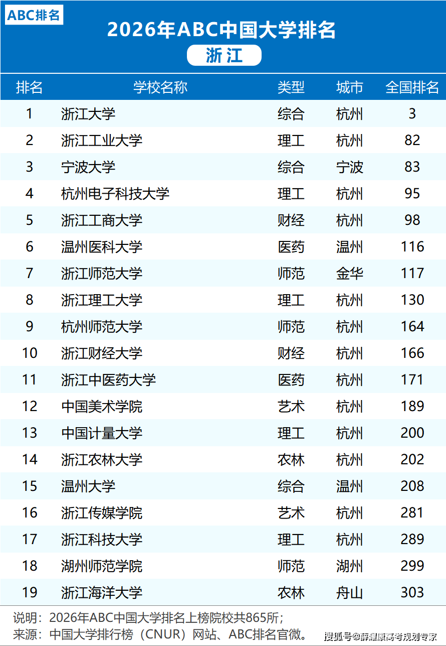 各省市2026大學排名
