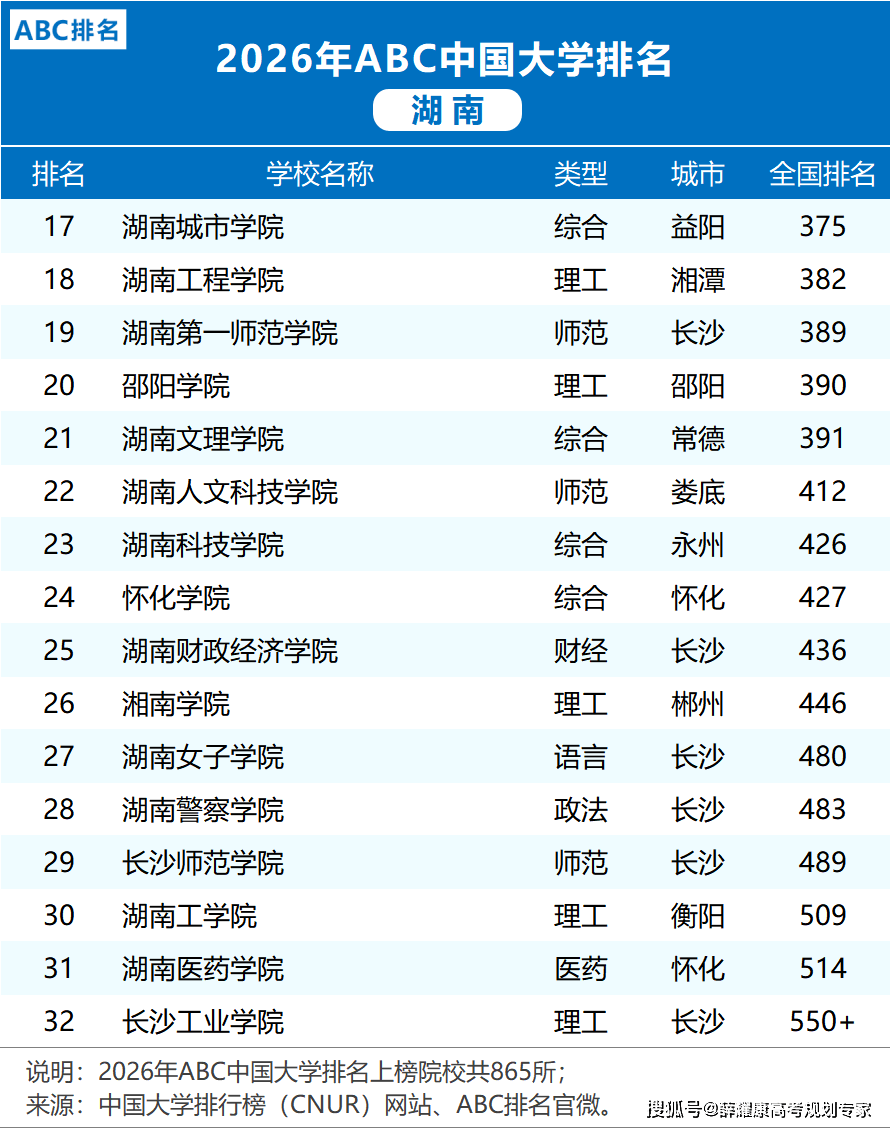 各省市2026大學排名