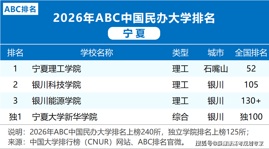 各省市2026大學排名