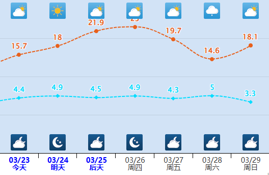 【天氣】我市近日風和日暖，盡顯春融，氣溫將會快速回升