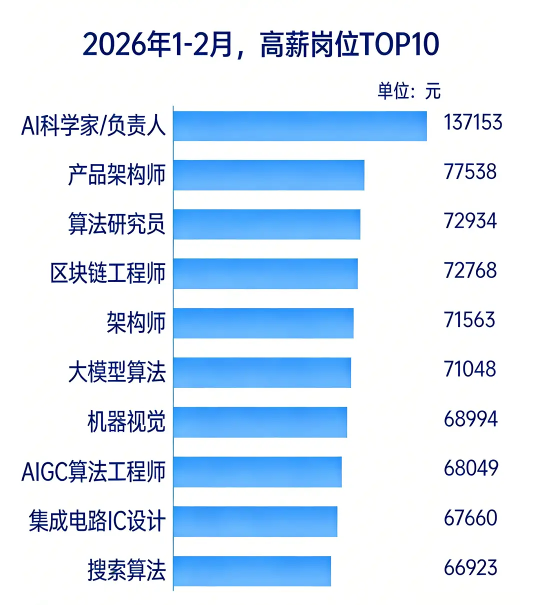 「月薪 3 萬搶文科生」？AI 招聘新變化背後