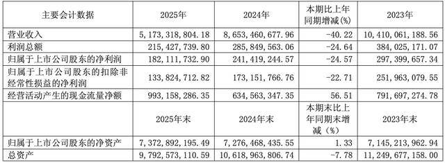 寧夏建材淨利連續五年滑鐵盧，數字物流收入暴跌六成，2026年經營目標下調