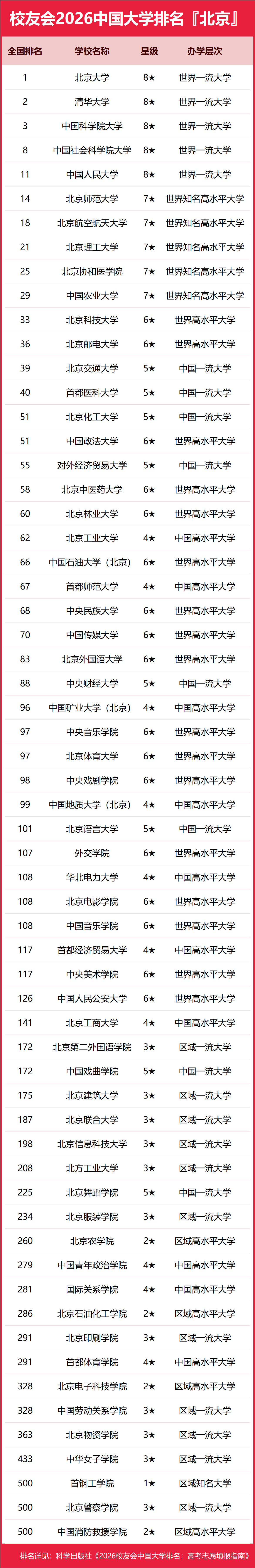 校友會2026安徽省北京市大學排名，中國科學技術大學、北京大學第一