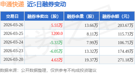 申通快遞：3月26日融券賣出9.05萬股，融資融券餘額4.65億元