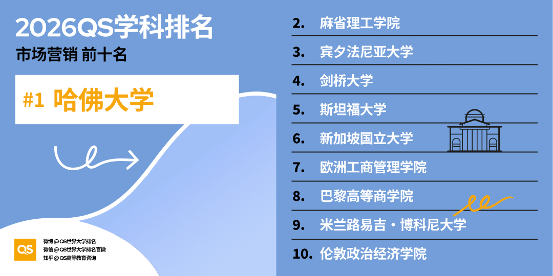 2026QS世界大學學科排名正式釋出!哈佛殺瘋了！