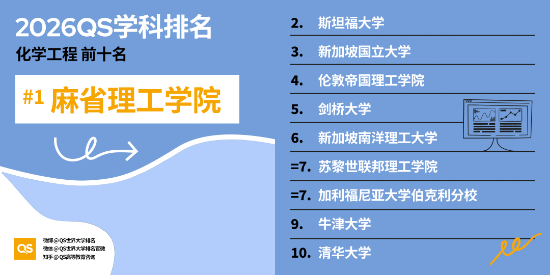 2026QS世界大學學科排名正式釋出!哈佛殺瘋了！