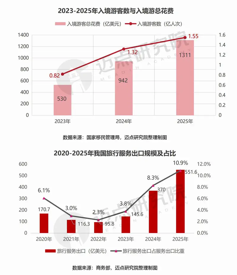 2025年中國旅遊市場分析報告
