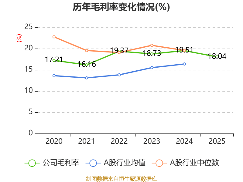 長城汽車：2025年淨利潤98.65億元 同比下降22.07%