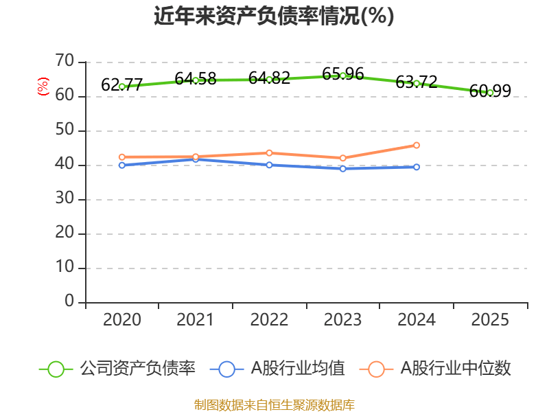長城汽車：2025年淨利潤98.65億元 同比下降22.07%