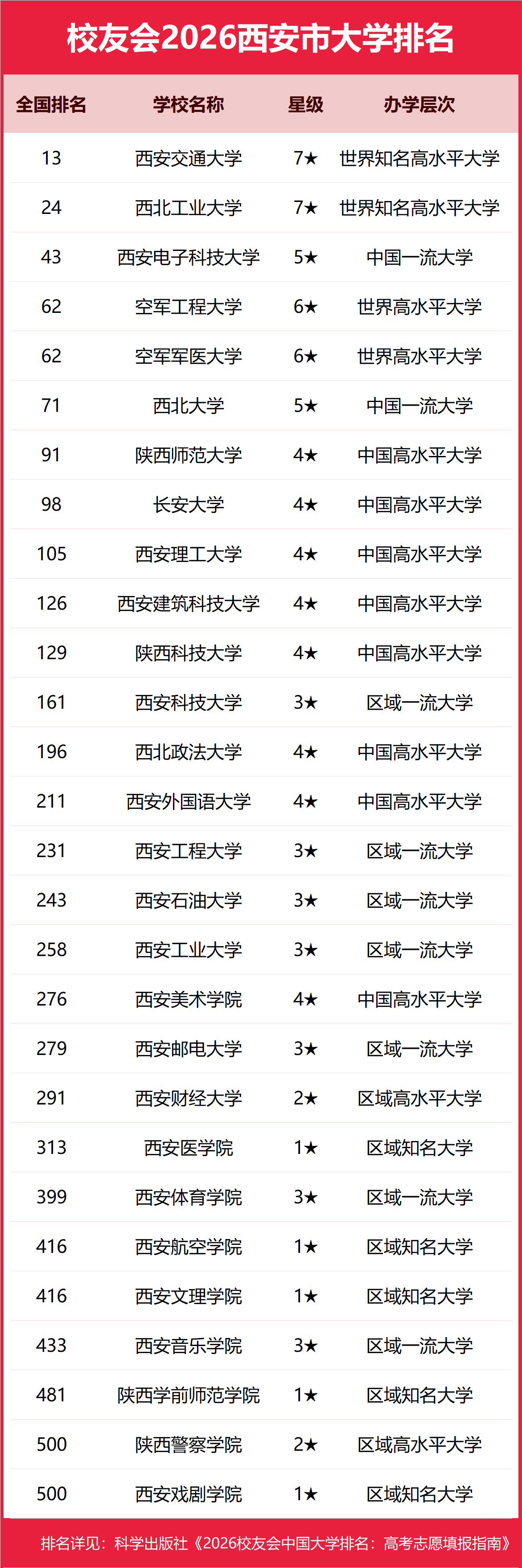 校友會2026西安市長沙市大學排名，西安交通大學、國防科技大學第一