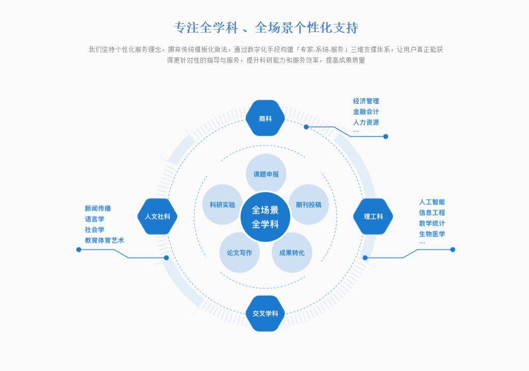 博士論文輔導|博士論文輔導|碩士論文輔導|SCI論文輔導|你以為論文難，是因為不會寫；其實是沒人教你“怎麼想”