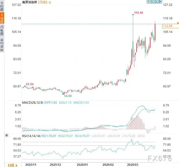 從低招聘低解僱到零招聘，油價衝擊揭露美國經濟最薄弱環節