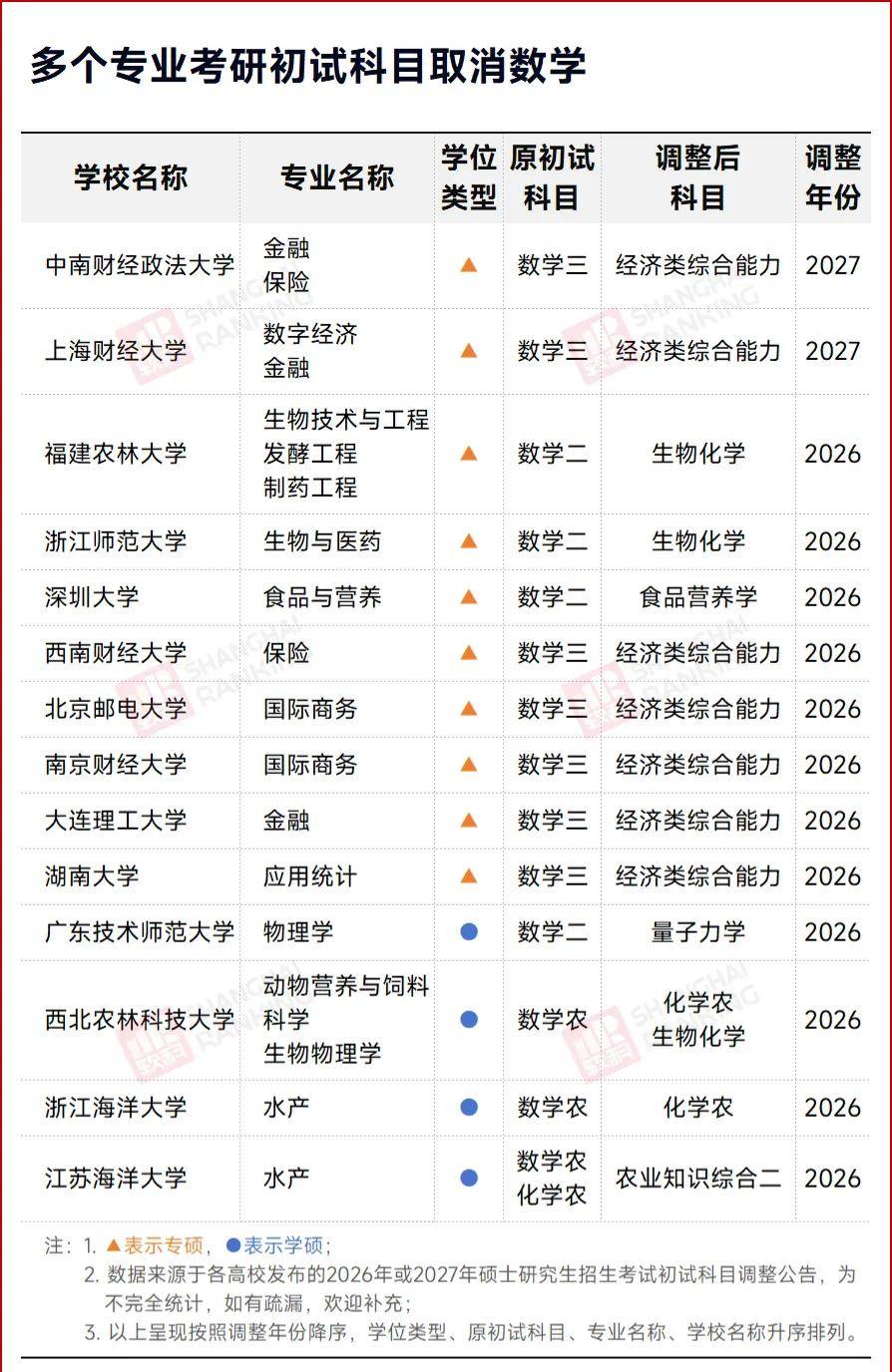 考研，不考數學了！初試科目大調整