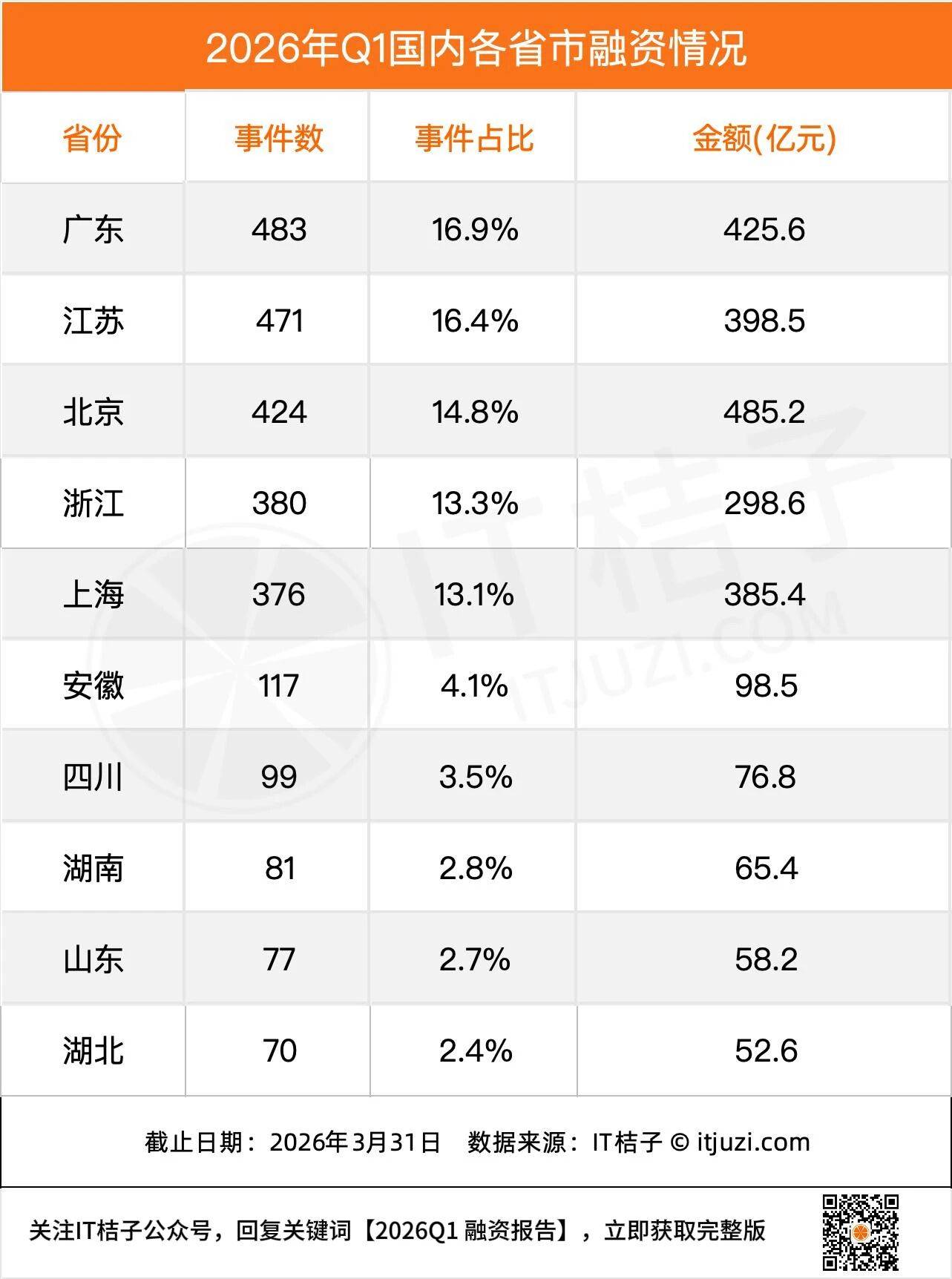 2026 年Q1創投全景覆盤：硬科技主線霸榜！