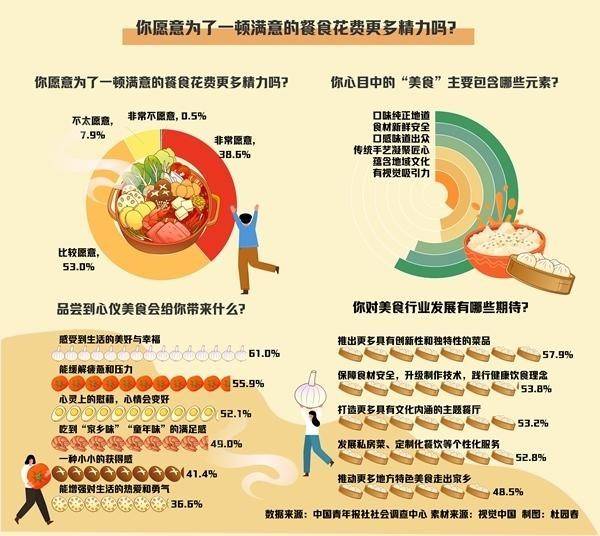 超九成受訪青年願花精力尋覓一頓滿意餐食 吃到心儀美食，55.9%受訪青年表示能緩解疲憊和壓力