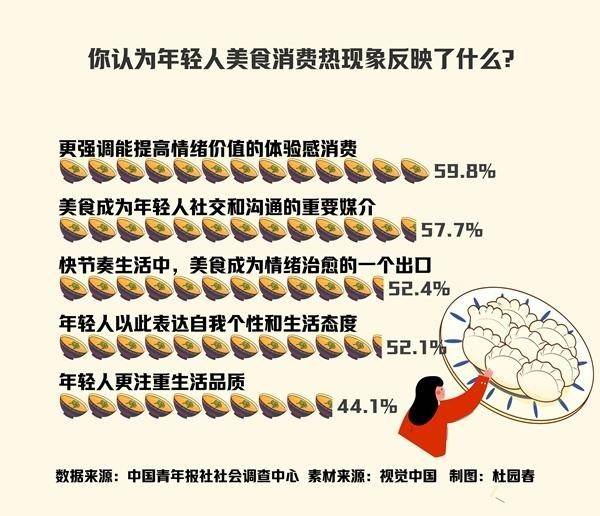 青年調查：解壓與社交雙需求助推年輕人美食熱 青年定義“美食”三大元素：口味純正、食材新鮮、味道出眾
