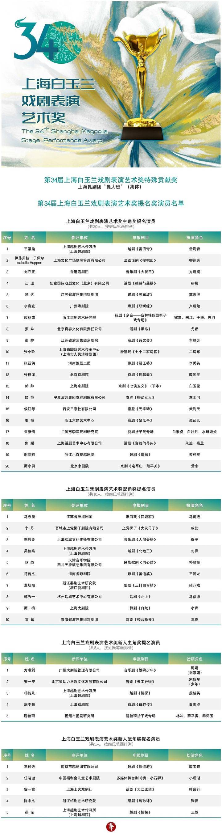 第34屆白玉蘭戲劇獎提名獎名單揭曉，法國國寶級演員於佩爾上榜