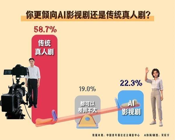 六成受訪者認為AI會對影視藝術產生一定衝擊 利弊共存 審美、講故事的能力，仍是當下AI影視從業者最核心競爭力