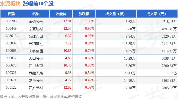 水泥板塊4月10日跌0.1%，華新建材領跌，主力資金淨流入7233.27萬元
