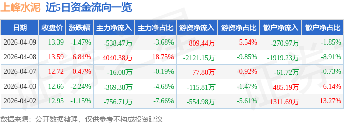 股票行情快報：上峰水泥（000672）4月9日主力資金淨賣出538.47萬元