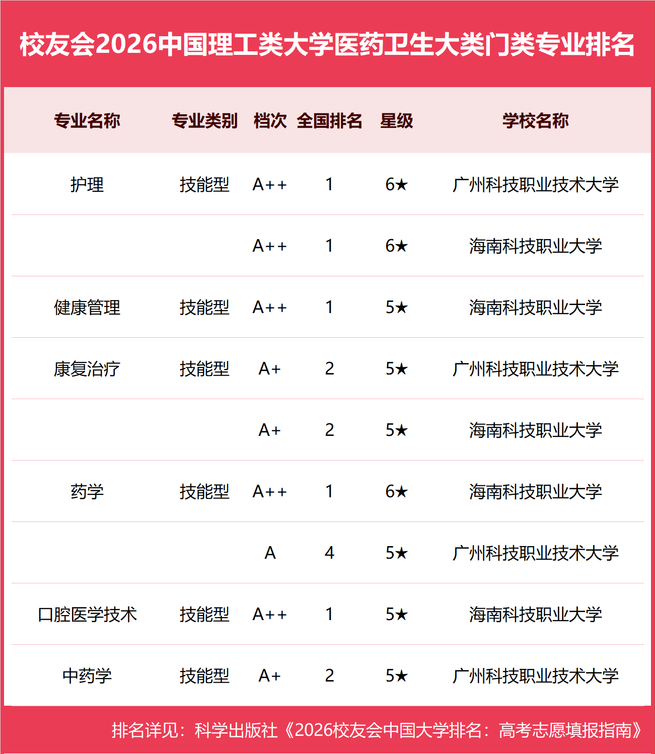 校友會2026中國理工類大學一流專業排名，中國科學院大學、合肥大學、海南科技職業大學第一