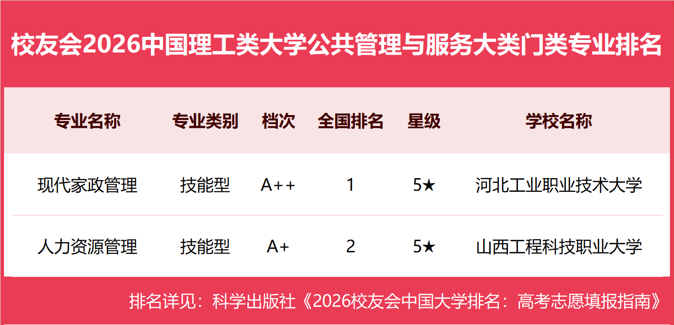 校友會2026中國理工類大學一流專業排名，中國科學院大學、合肥大學、海南科技職業大學第一