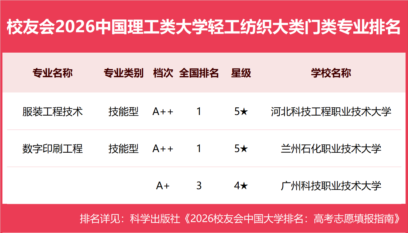 校友會2026中國理工類大學一流專業排名，中國科學院大學、合肥大學、海南科技職業大學第一
