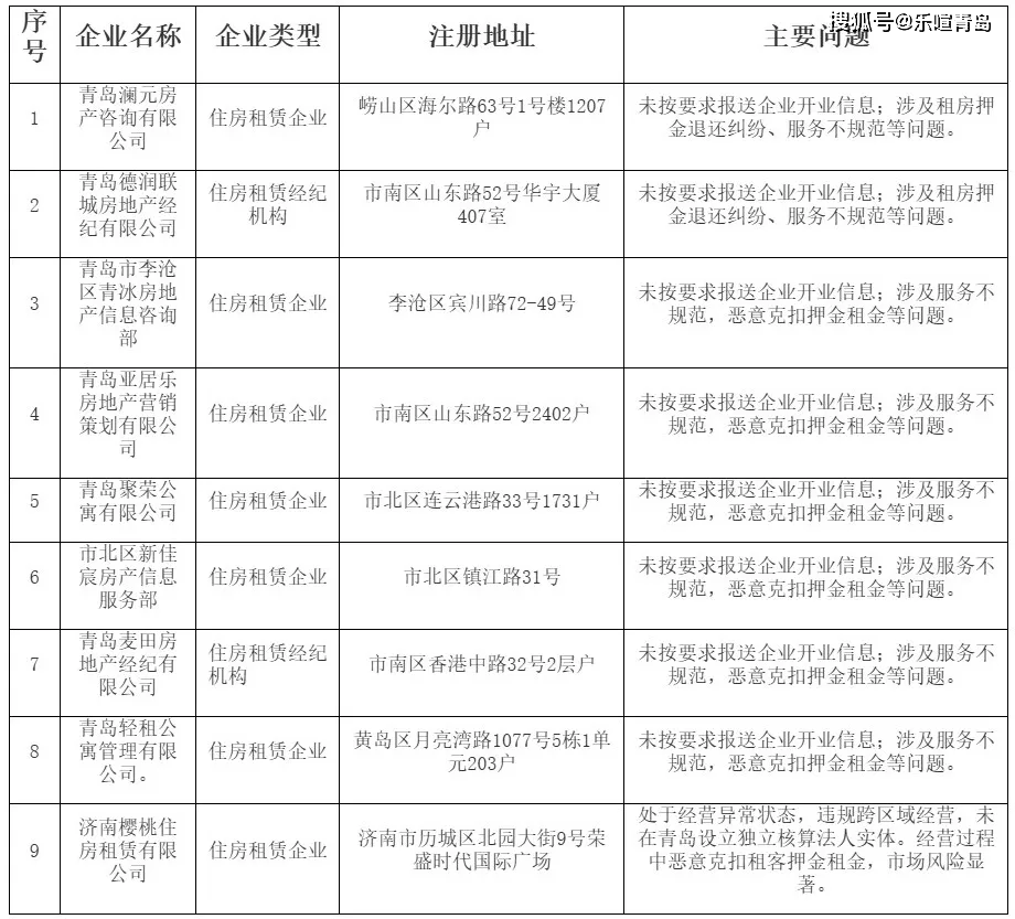 青島21家高風險住房租賃企業、住房租賃經紀機構被通報