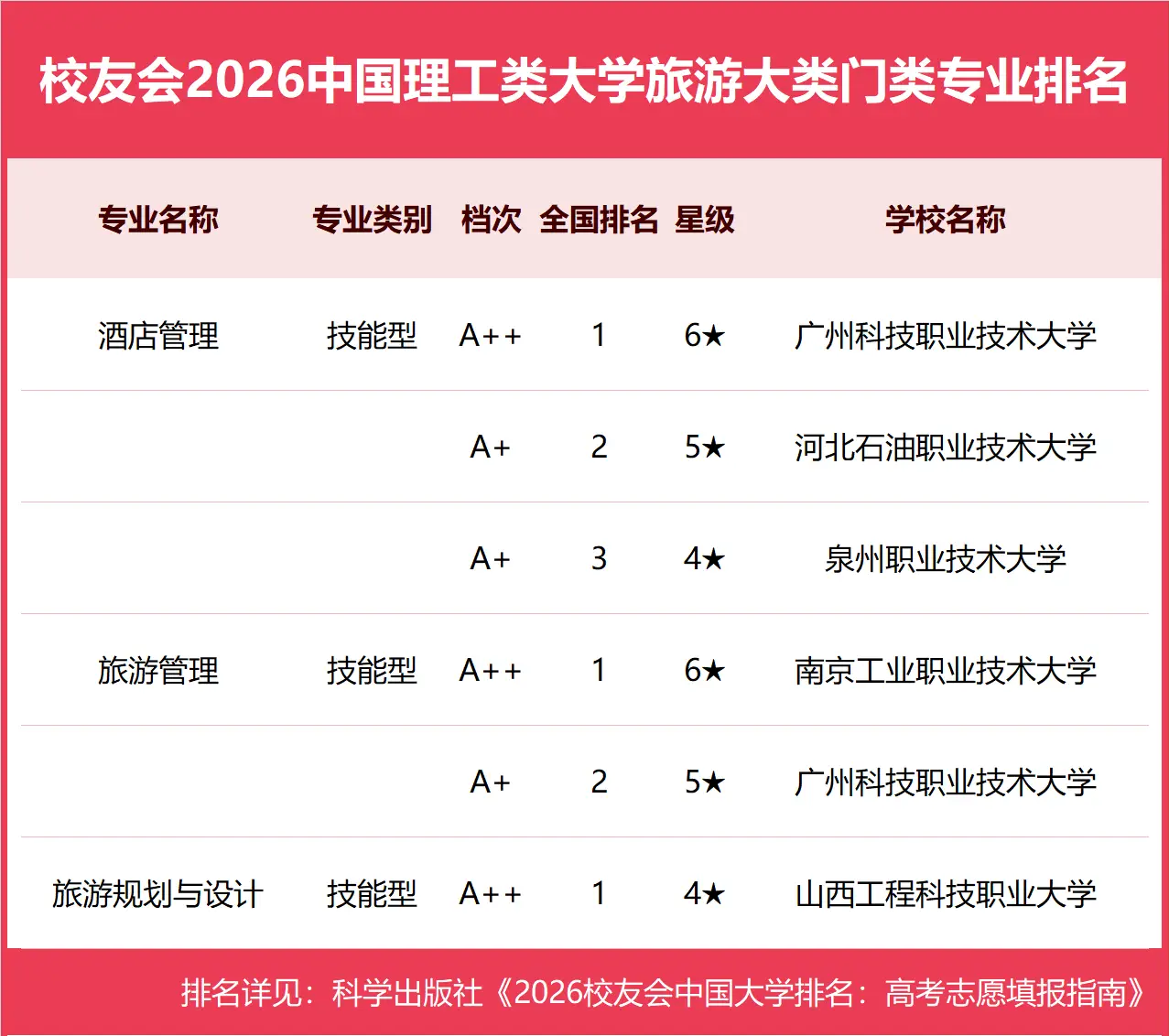 校友會2026中國理工類大學一流專業排名，中國科學院大學、合肥大學、海南科技職業大學第一