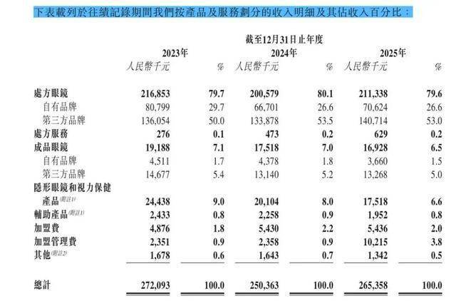 處方眼鏡均價漲到1524元，毛源昌眼鏡IPO裡驚現12歲個體戶