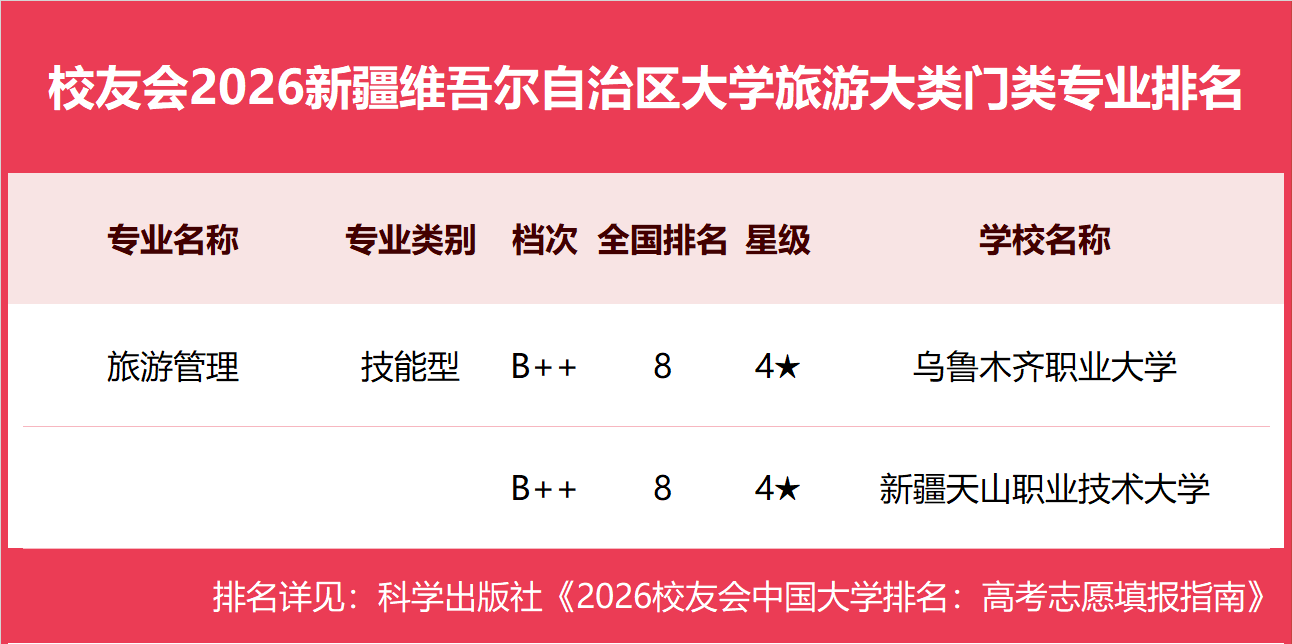 校友會2026新疆維吾爾自治區大學一流專業排名，新疆大學、新疆藝術學院、新疆農業職業技術大學第一