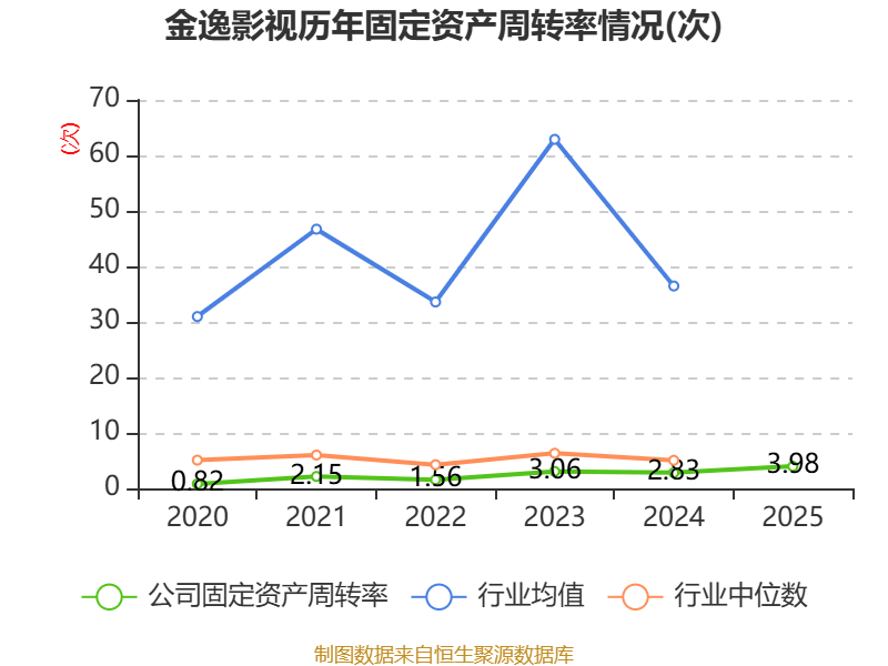 金逸影視：2025年盈利2952.36萬元 同比扭虧
