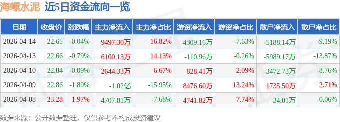 股票行情快報：海螺水泥（600585）4月14日主力資金淨買入9497.30萬元