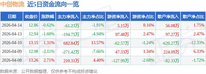 股票行情快報：中創物流（603967）4月14日主力資金淨賣出61.23萬元
