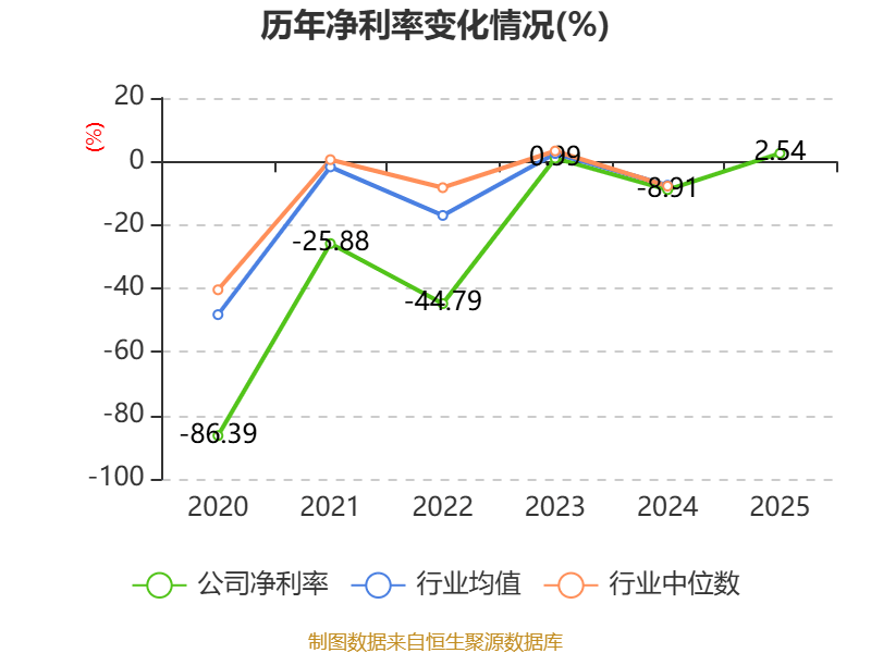 金逸影視：2025年盈利2952.36萬元 同比扭虧