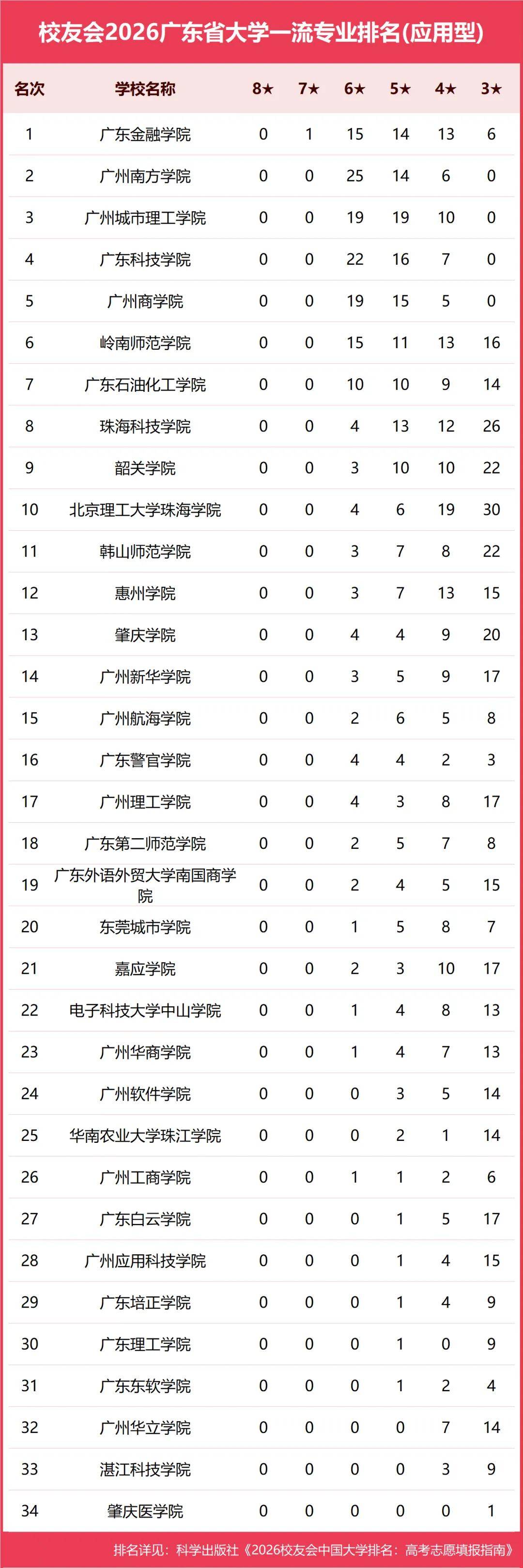 原創校友會2026中國各地區大學一流專業排名，北京大學、西安交通大學、中南大學等第一
