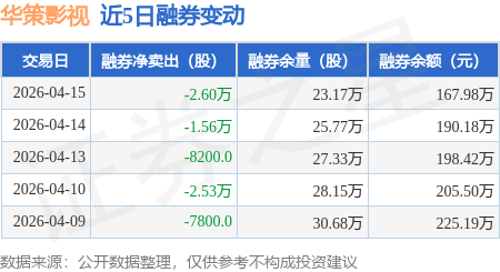 華策影視：4月15日融資買入3989.68萬元，融資融券餘額10.8億元