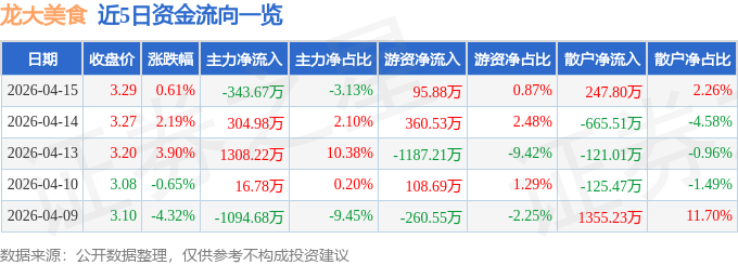 股票行情快報：龍大美食（002726）4月15日主力資金淨賣出343.67萬元